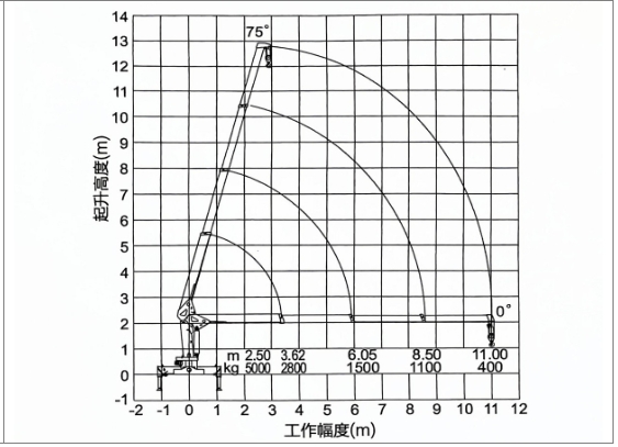 Telescopic arm working range diagram